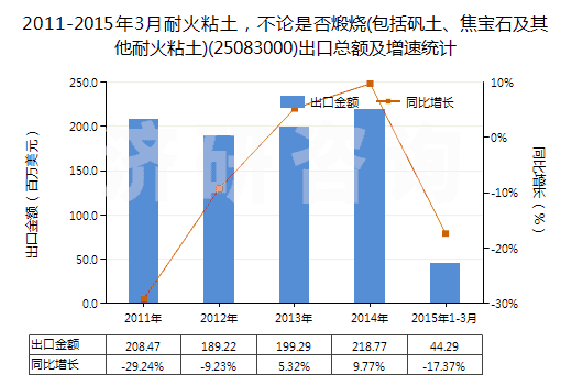 2011-2015年3月耐火粘土，不論是否煅燒(包括礬土、焦寶石及其他耐火粘土)(25083000)出口總額及增速統(tǒng)計